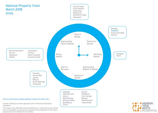 HTW March 2018 property clock