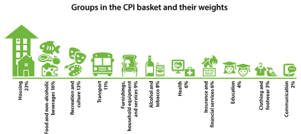 cpi basket