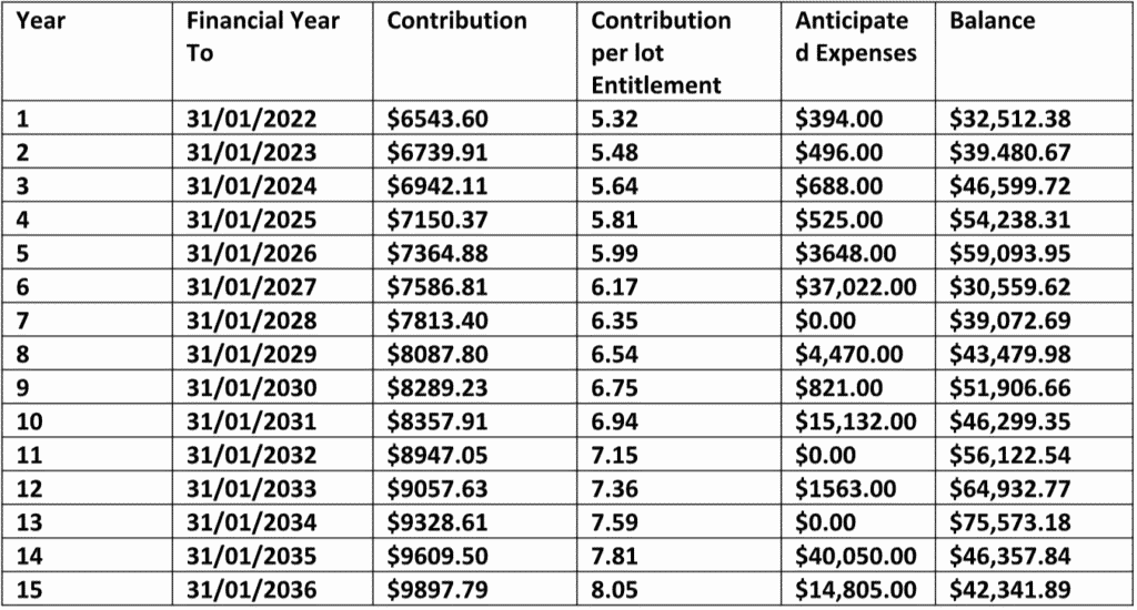 qld Sinking Fund forecast